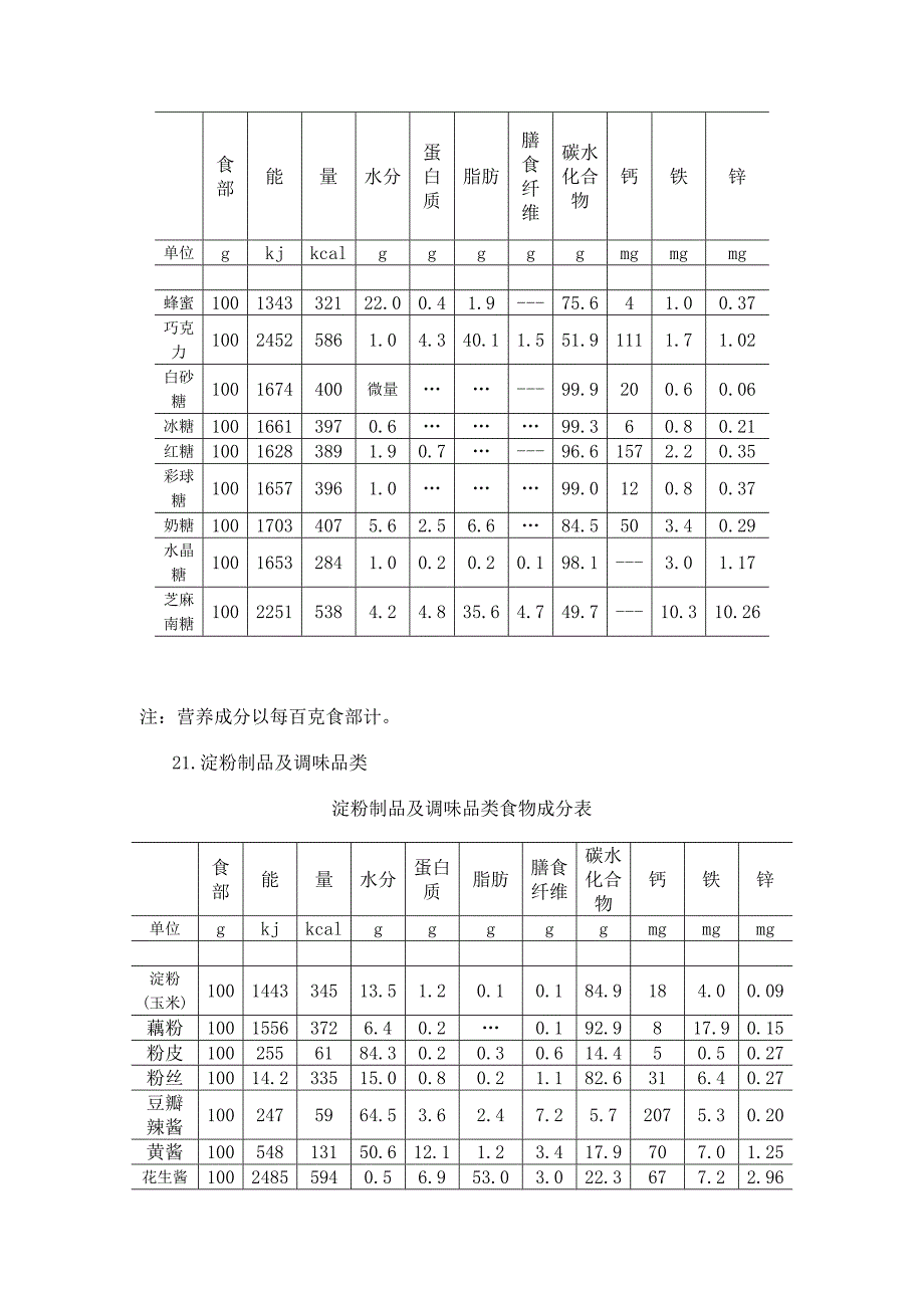 食物成分表(茶及饮料类、糖及糖果类、淀粉制品及调味品类、杂类)_第2页