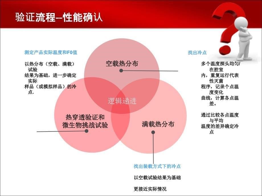 灭菌设备验证与数据分析_第5页