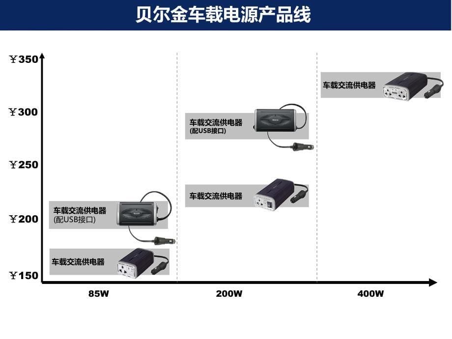 贝尔金 ac anywhere 车载逆变器_第5页