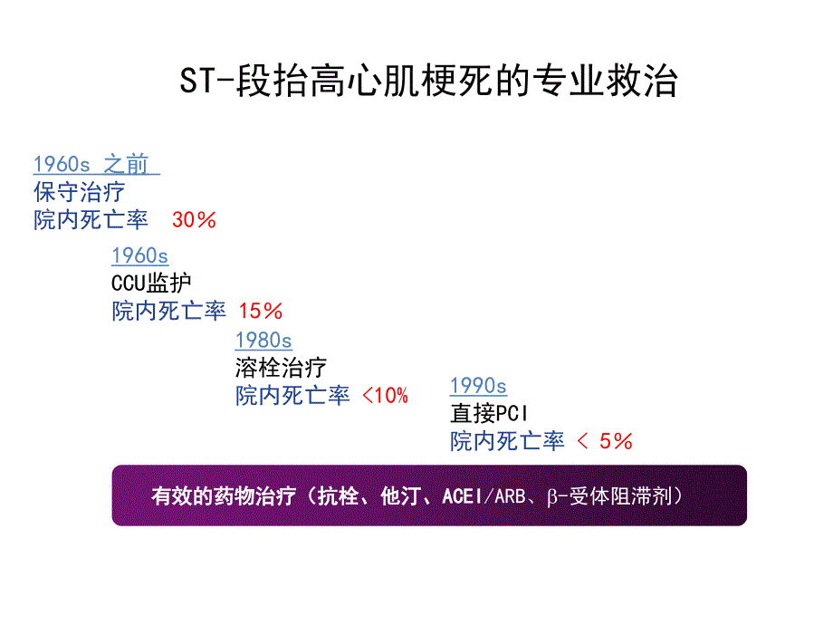 急性心肌梗死医疗救治技术方案_第4页