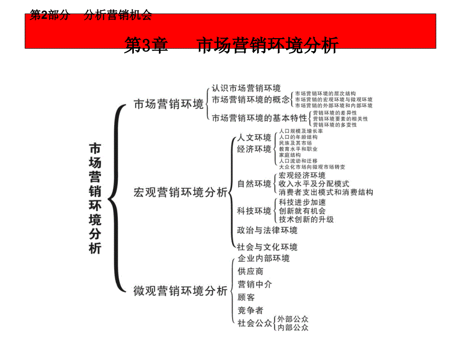 经典市场营销学ppt速效提升课件3_第3页