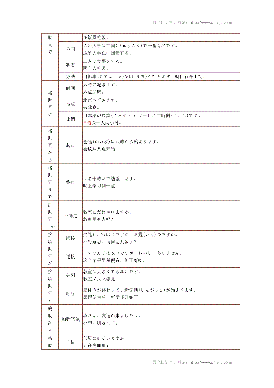 日语学习,日语语法小结_第4页