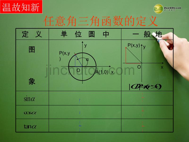 山东高中数学 1.4.1 三角函数的图像和性质课件 新人教a版必修4_第2页