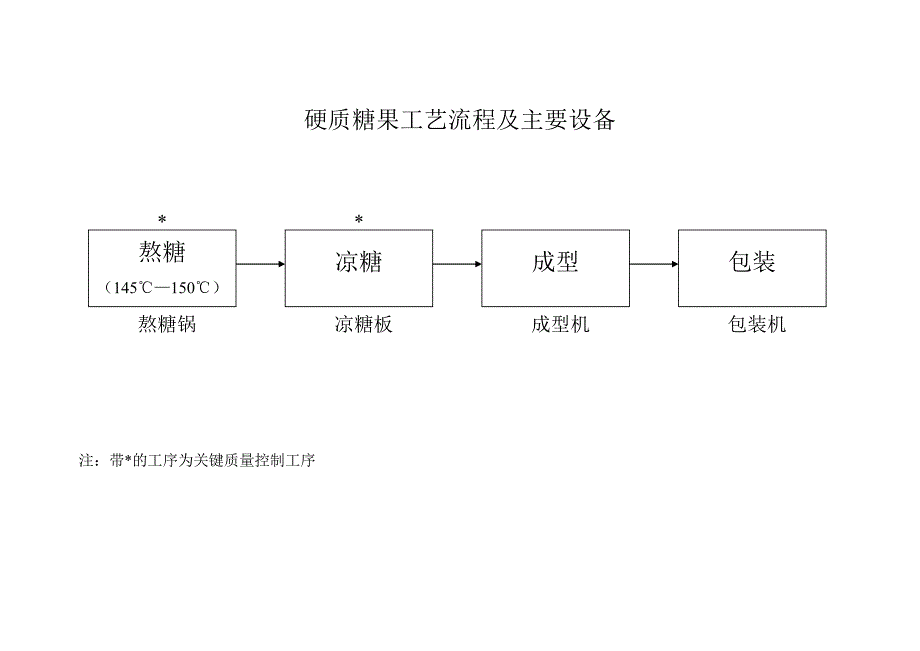 硬质糖果工艺流程及主要设备_第1页