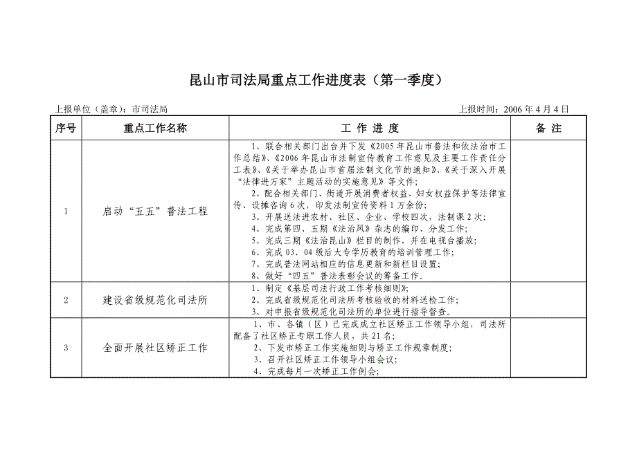 昆山市司法局重点工作进度表第一季度_第1页