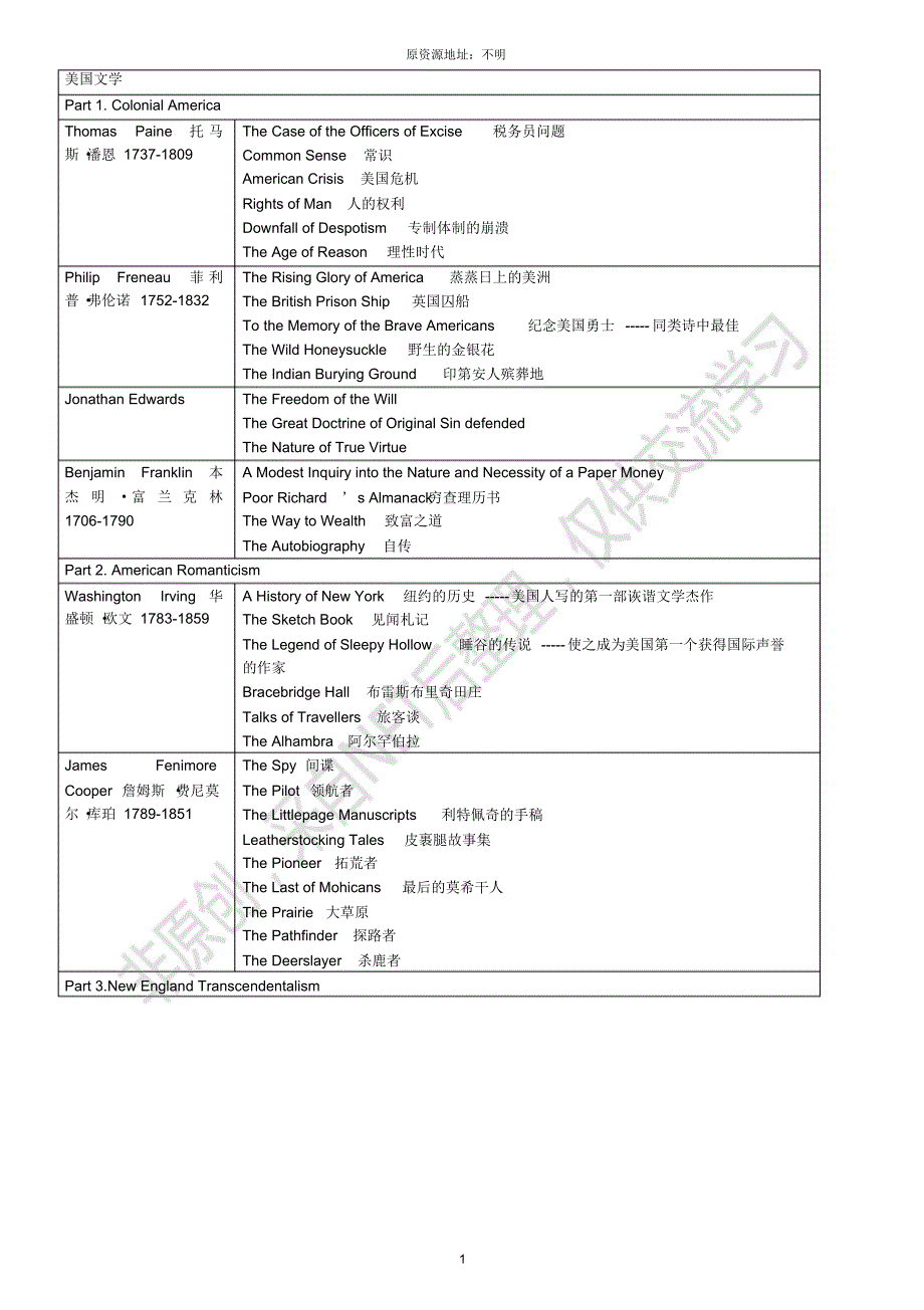 【内部】美国文学主要作家作品表_第1页