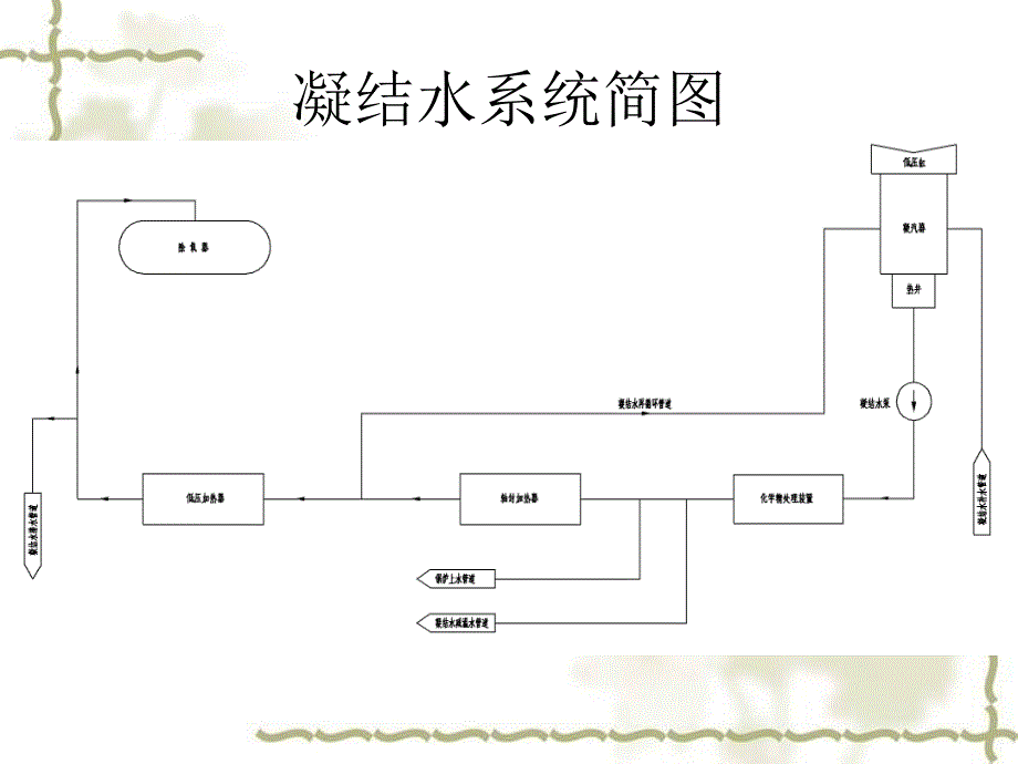 凝结水系统设计体会_第3页