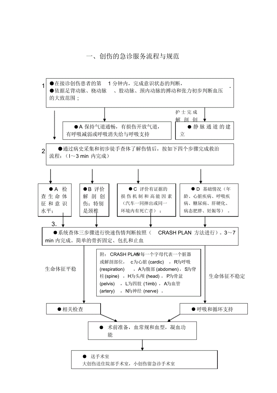 2.3.4.2重点病种急诊服务流程与规范(二甲完整版)_第4页