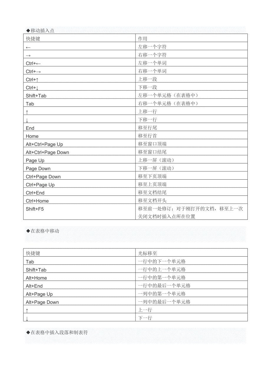 文档编辑当中经常用到的快捷键一览表_第5页