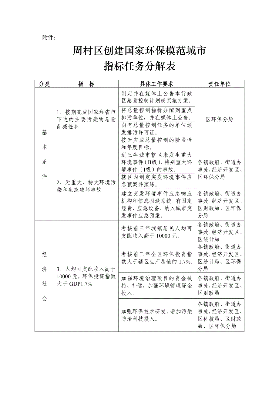 周村区创建国家环保模范城市指标任务分解表_第1页