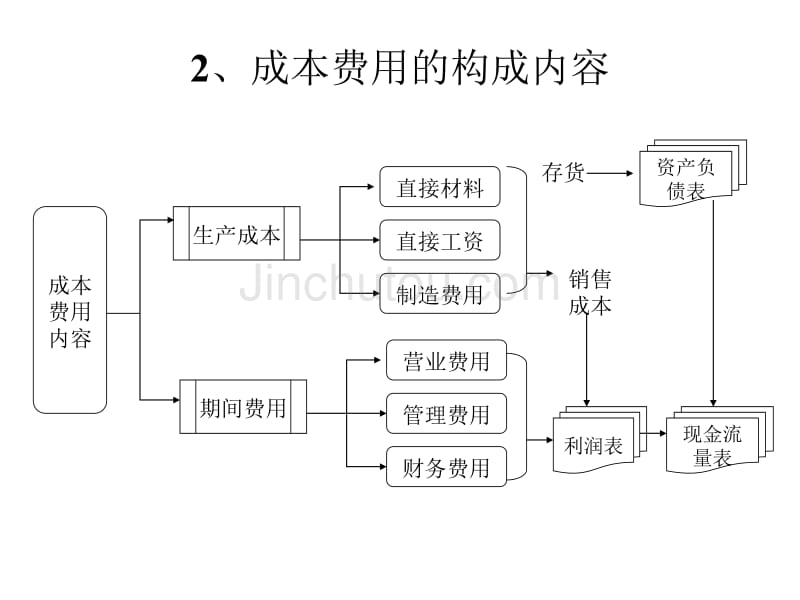 成本费用控制策略与方法_第5页