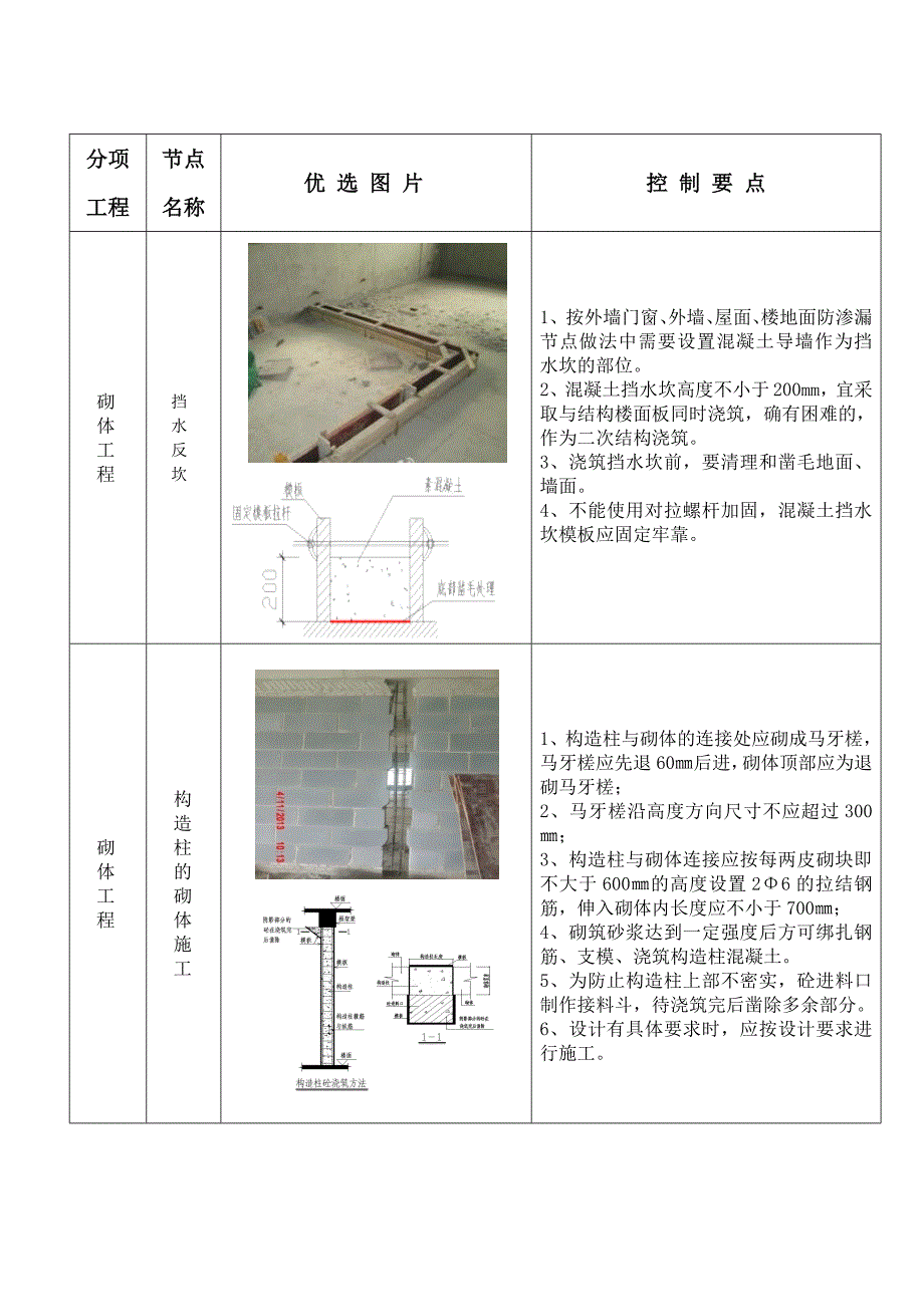 项目现场管理手册工艺做法(砌体工程)_第1页