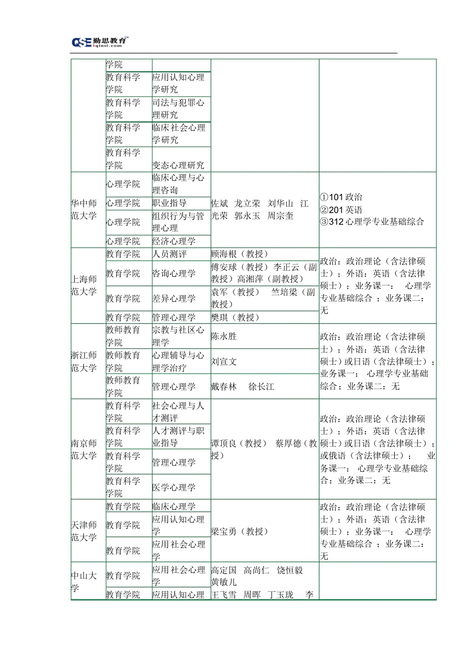 小伙伴们可以关注一下哦!心理学考研方向之应用心理学研究报考方向和导师_第3页