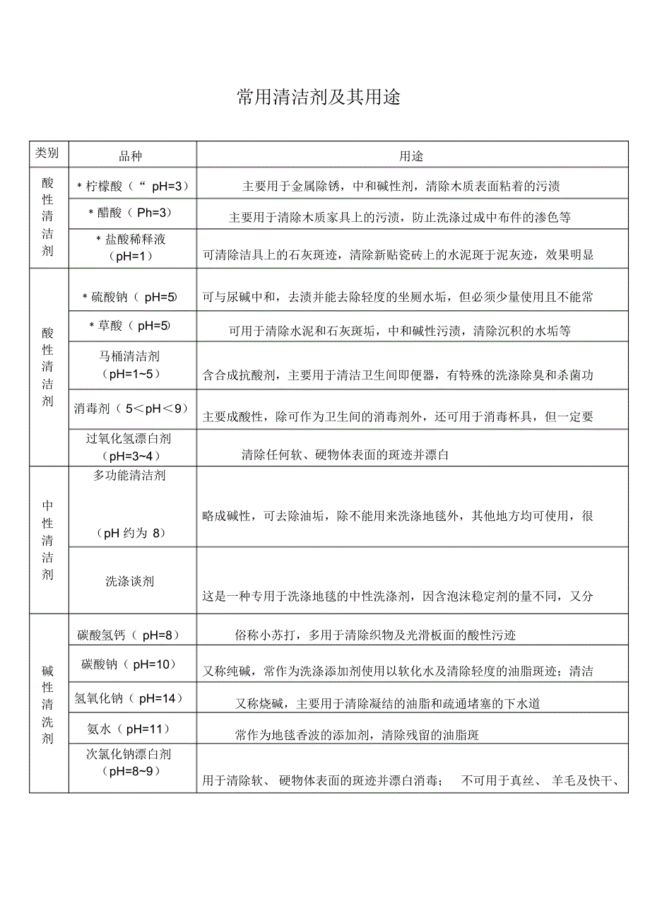 常用清洁剂及其用途_第1页