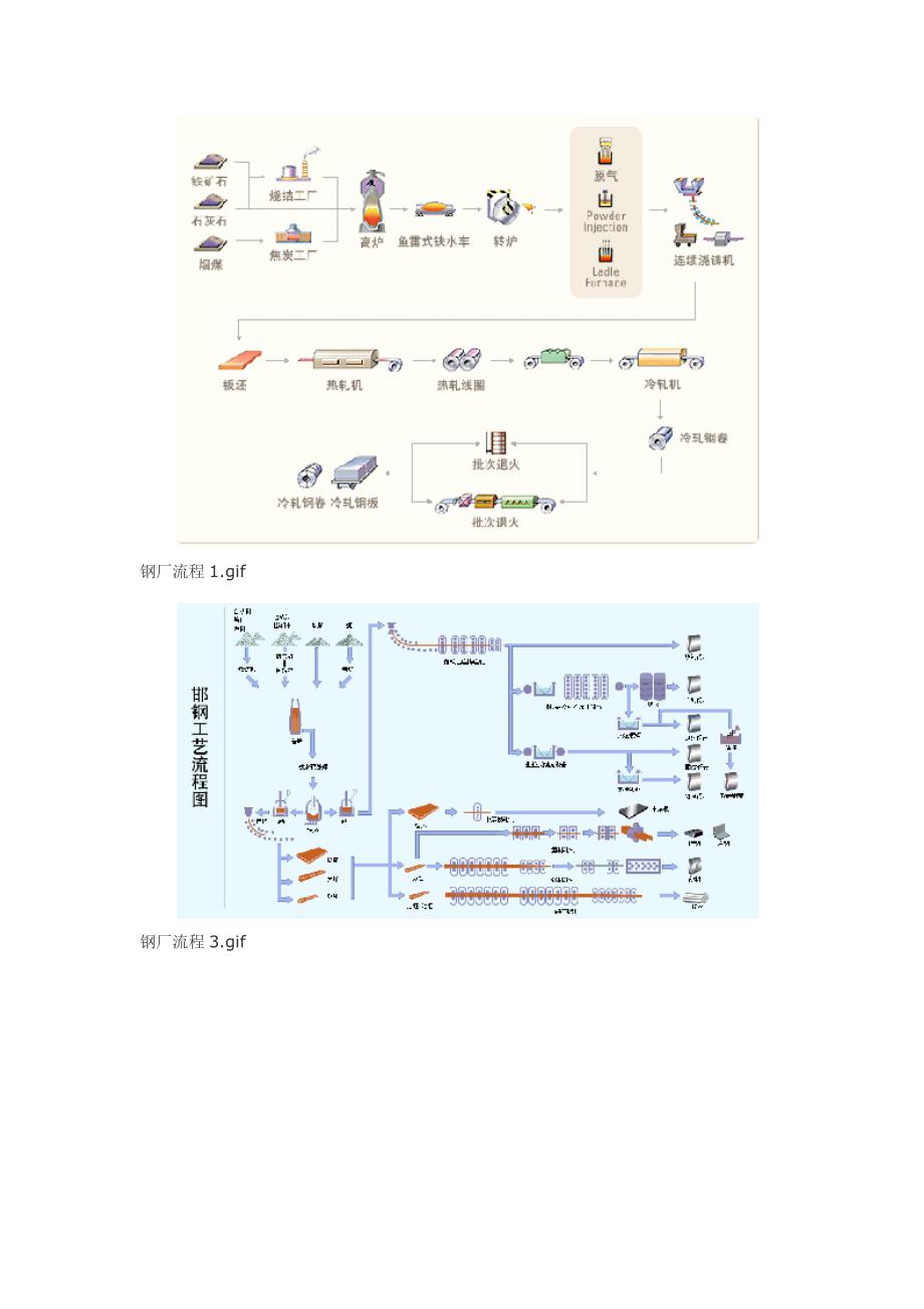 冶炼、轧制、精整等全套生产线示意图_第3页