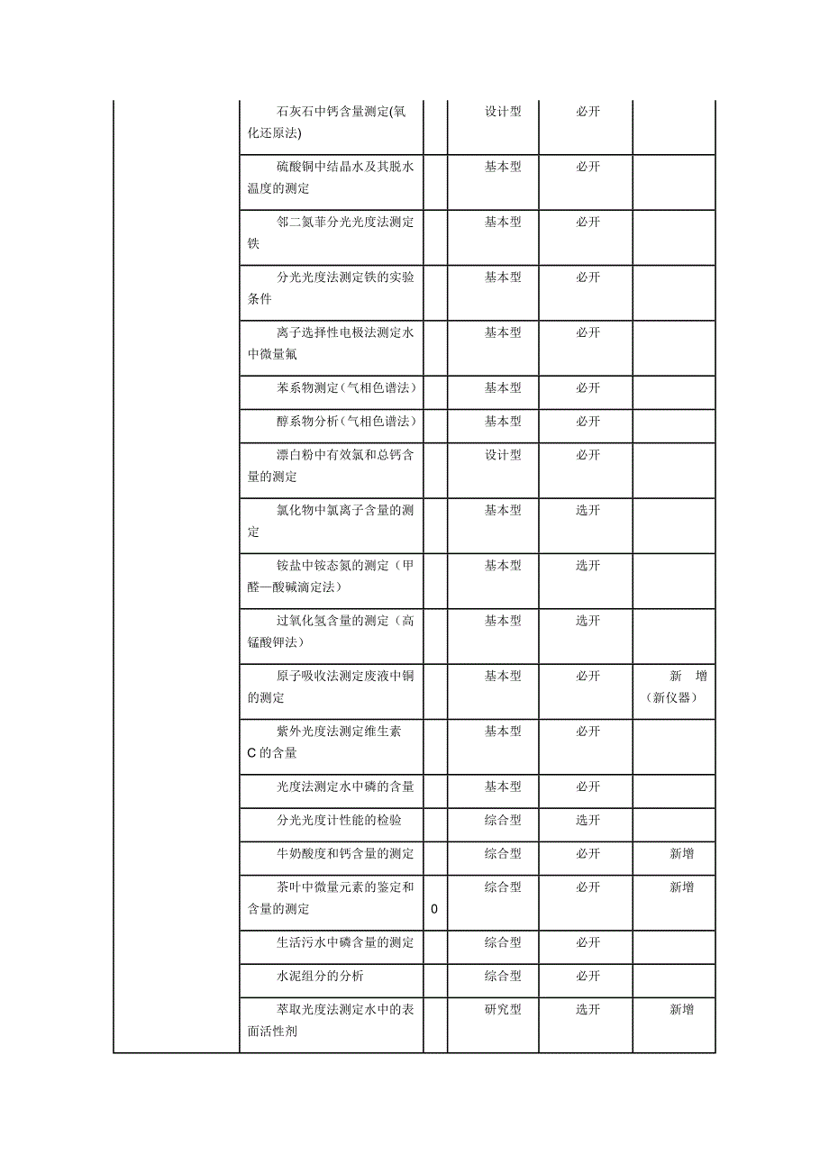 基础化学实验室可开设的实验项目_第4页