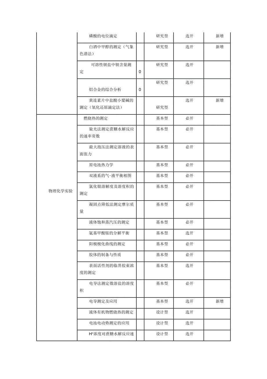 基础化学实验室可开设的实验项目_第5页