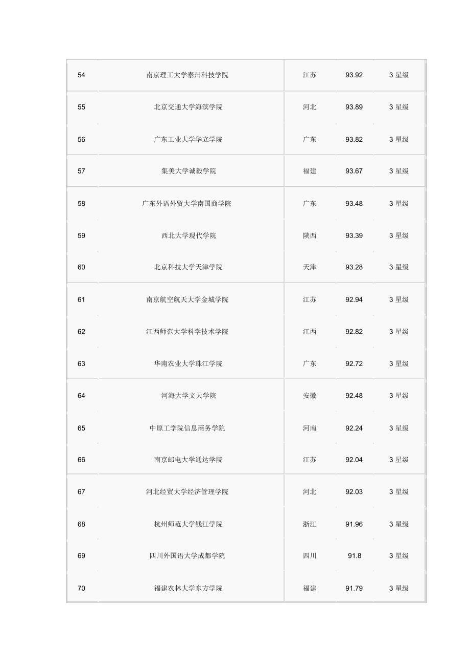 2016高考填志愿本三院校排名_第5页