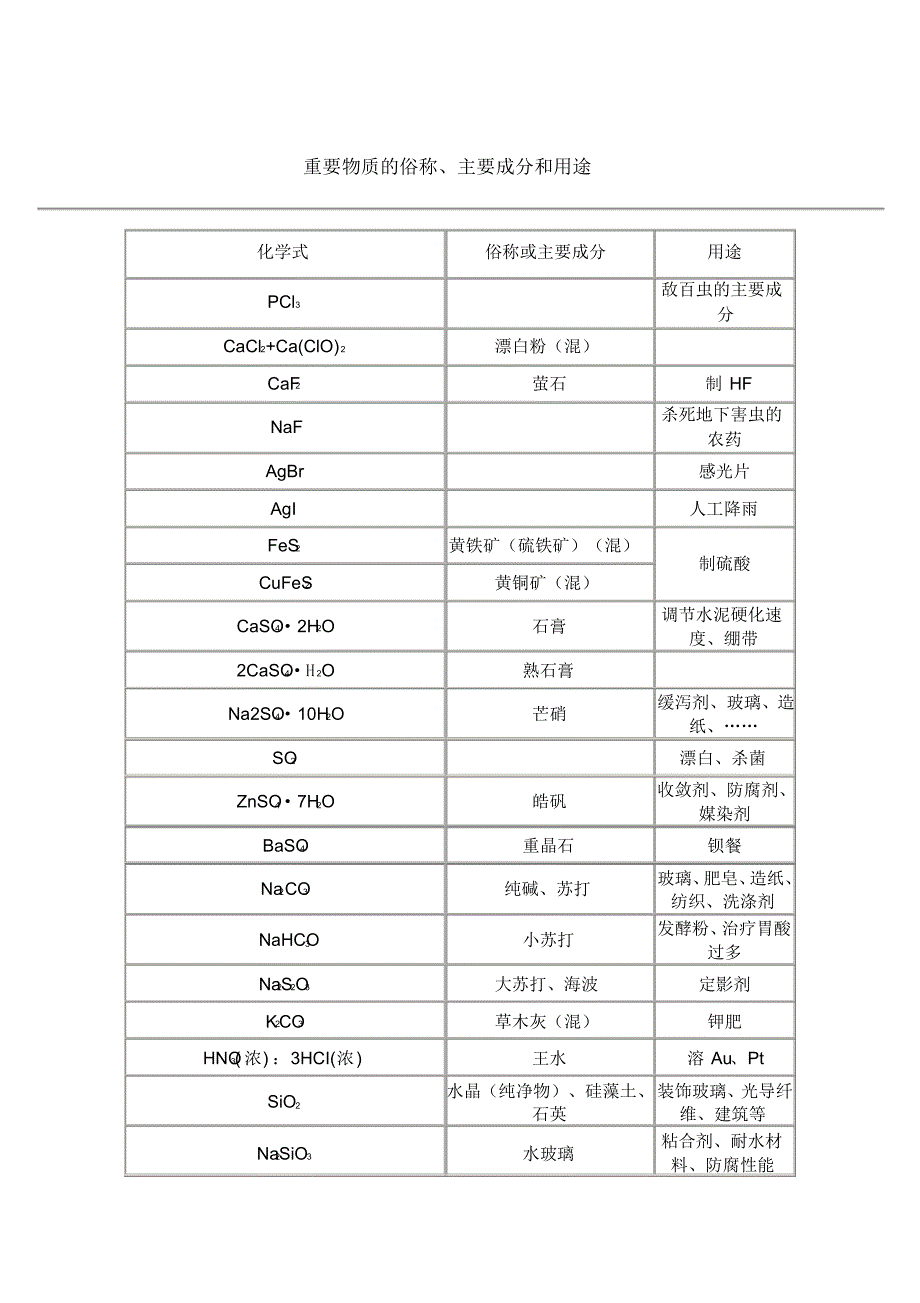 化学物质的颜色和气味.俗称和用途_第2页