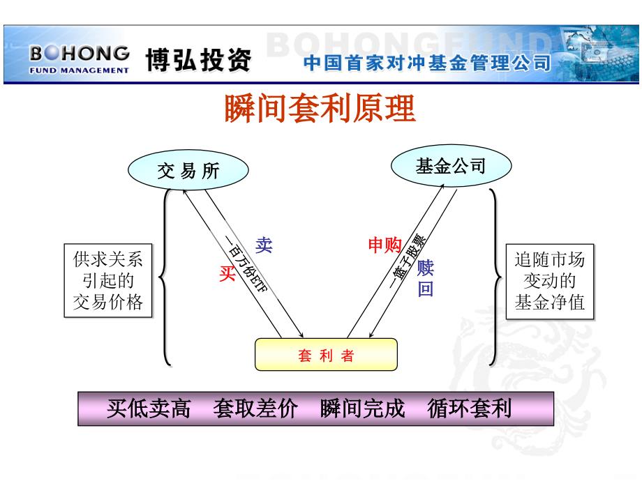 ETF套利交易原理与案例博弘投资唐询_第4页