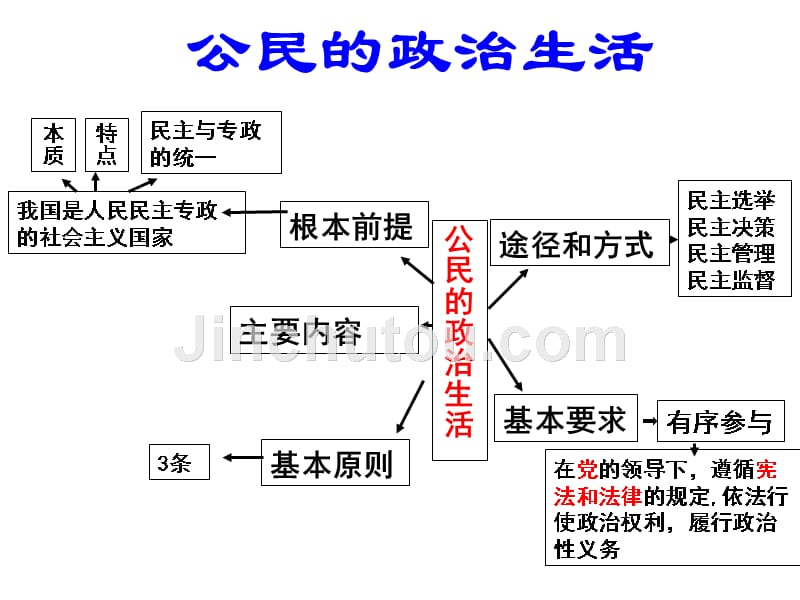 高考政治二轮复习政治生活主体教学之公民-河北_第3页