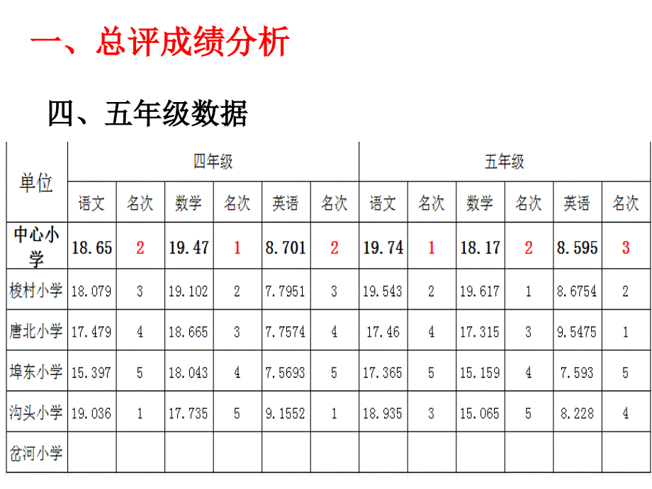 范镇中心小学  期中分析_第4页