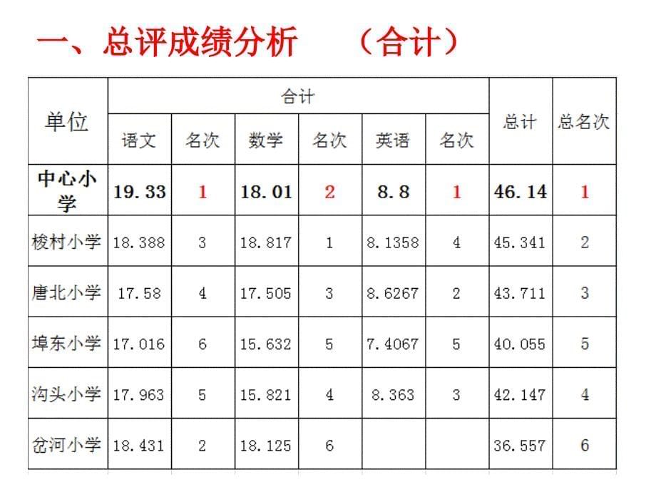 范镇中心小学  期中分析_第5页