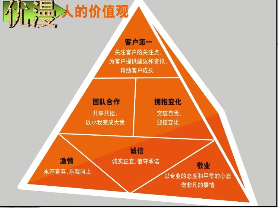 入职培训课程3.2——价值观_第3页