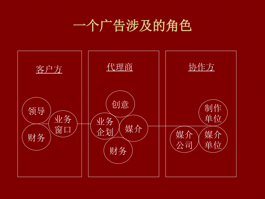 4A公司培训教材-广告公司运作内容及流程37P_第4页