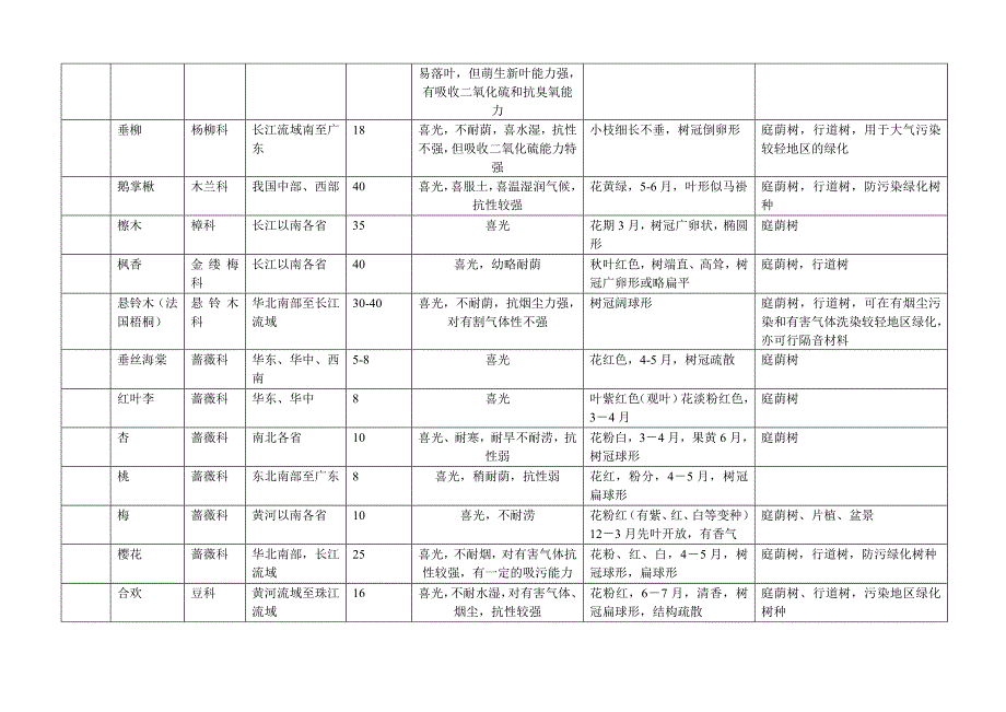 园林绿化乔灌苗木习性特性[1]_第3页