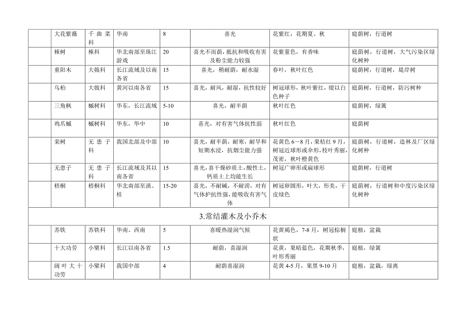 园林绿化乔灌苗木习性特性[1]_第4页