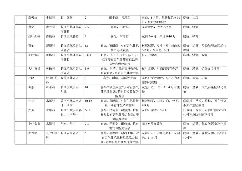 园林绿化乔灌苗木习性特性[1]_第5页