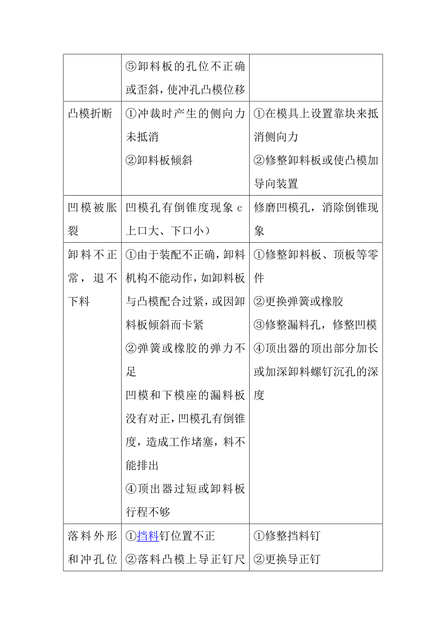 冲裁模试模的常见缺陷、产生原因及调整方法_第2页