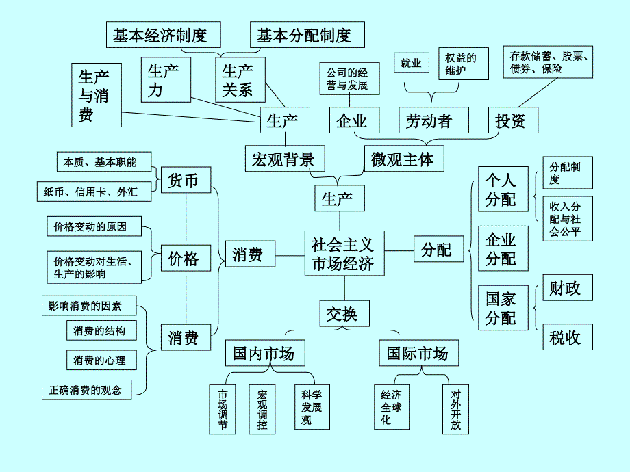 2013年《经济生活》模块知识网络与有效复习策略_第3页