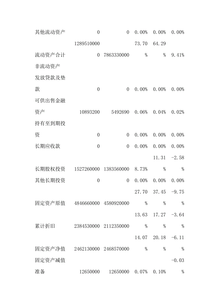 资产负债表垂直分析_第3页