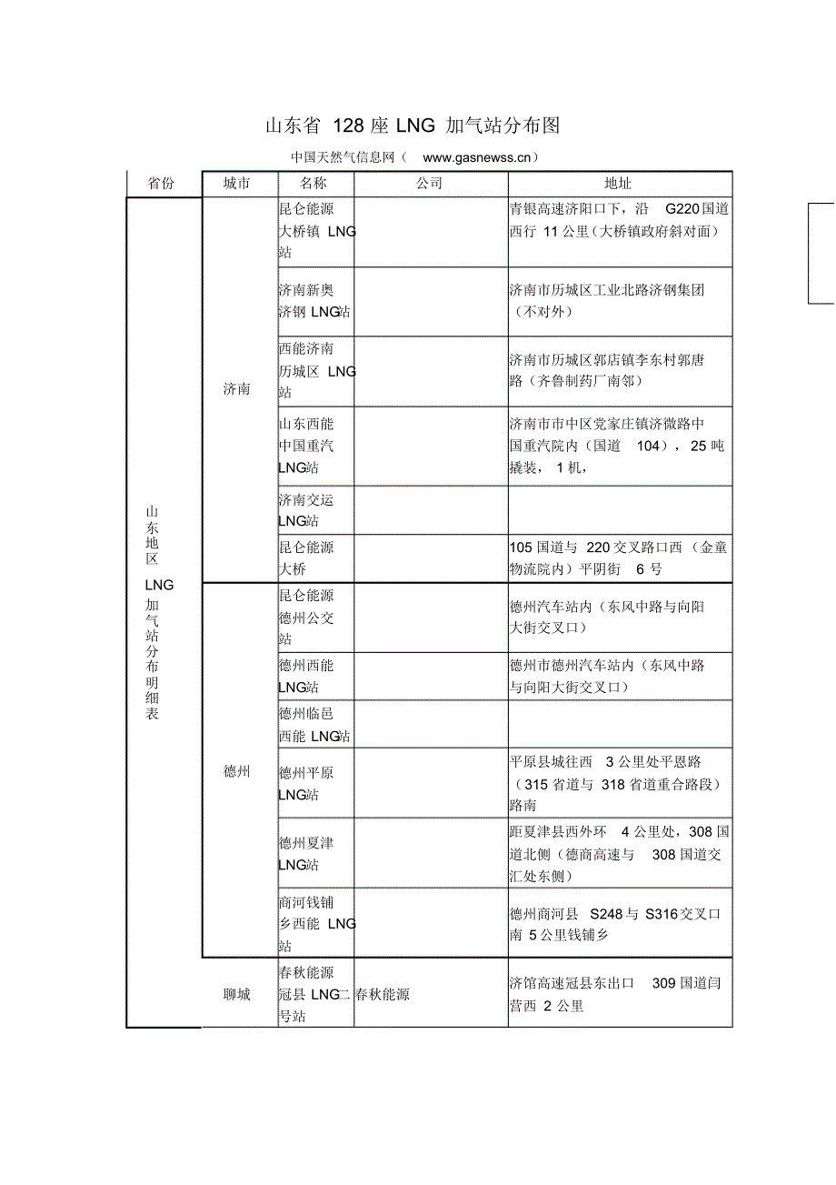 山东省128座LNG加气站分布图_第1页