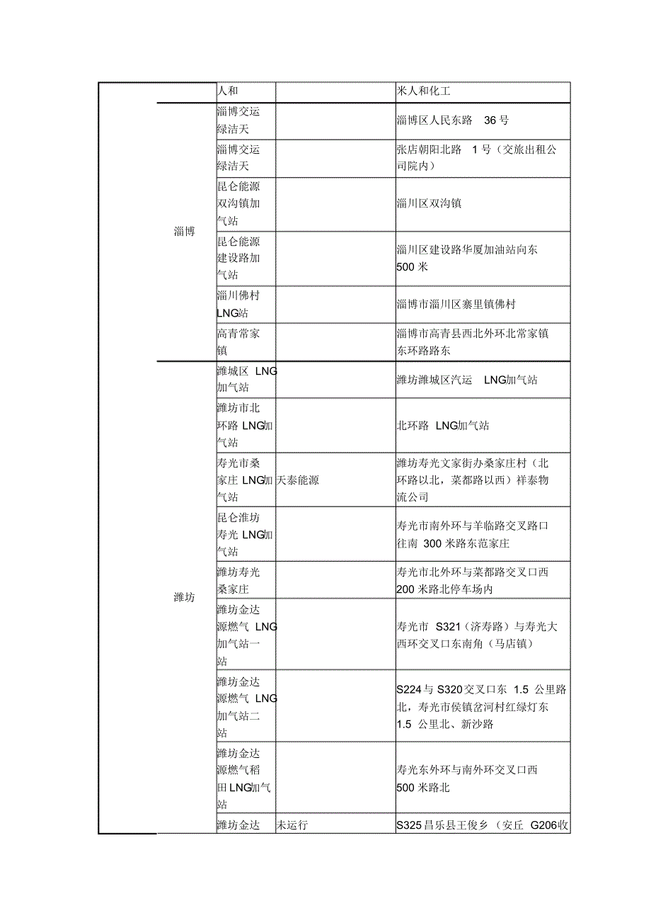 山东省128座LNG加气站分布图_第3页