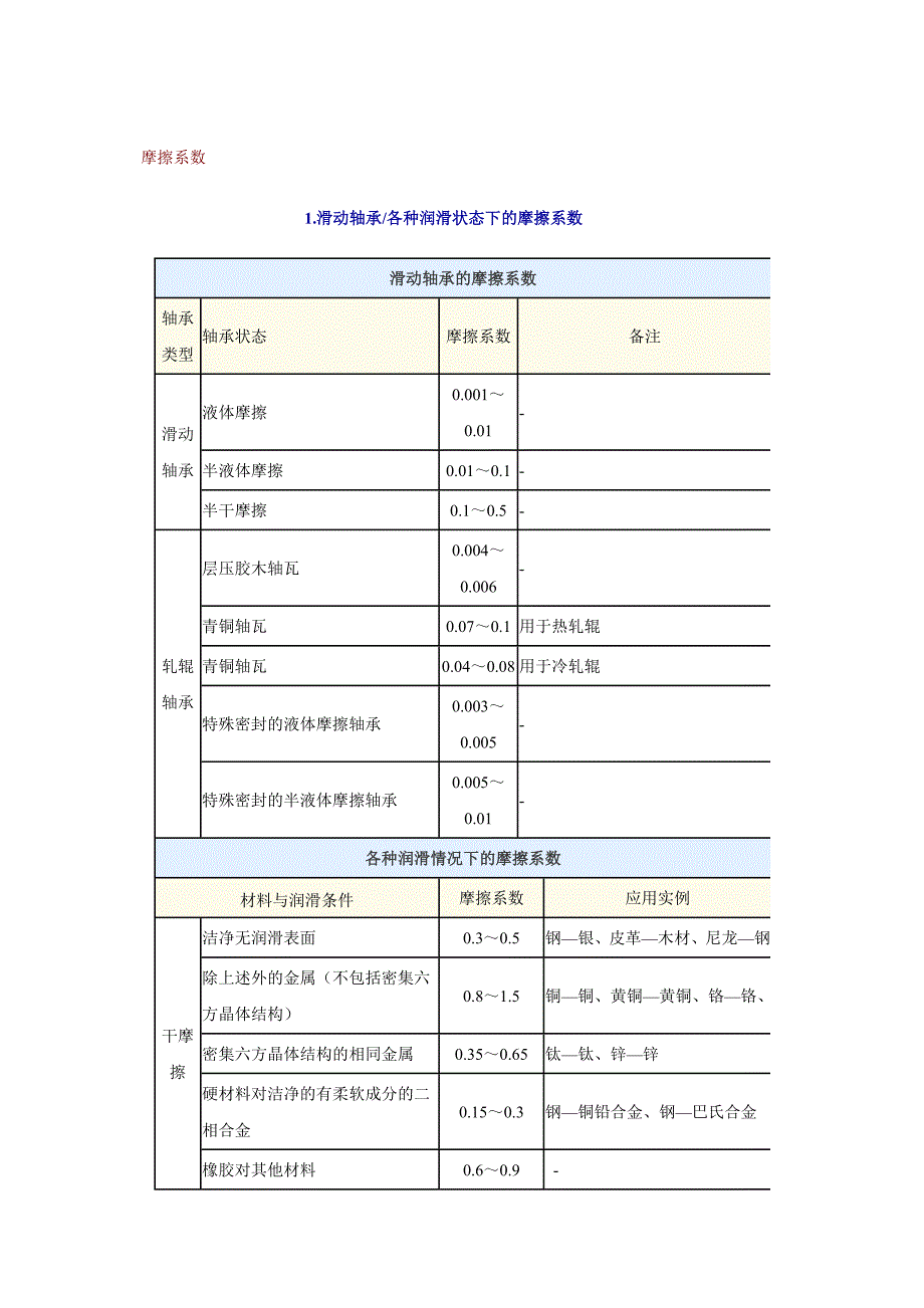 各种工况的摩擦系数总汇()_第1页