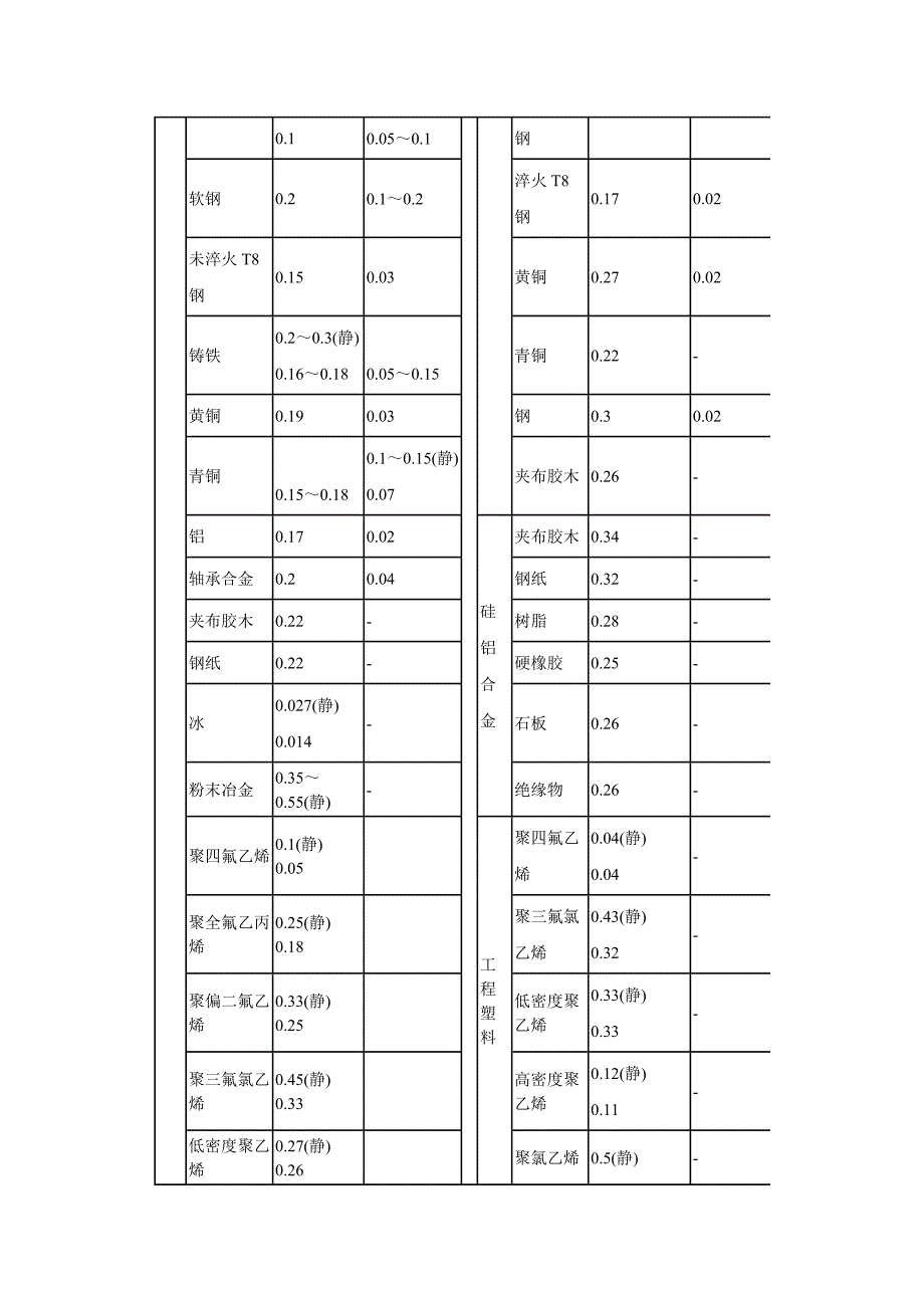 各种工况的摩擦系数总汇()_第3页