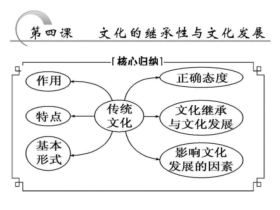 《文化生活》(综合复习)_第3页