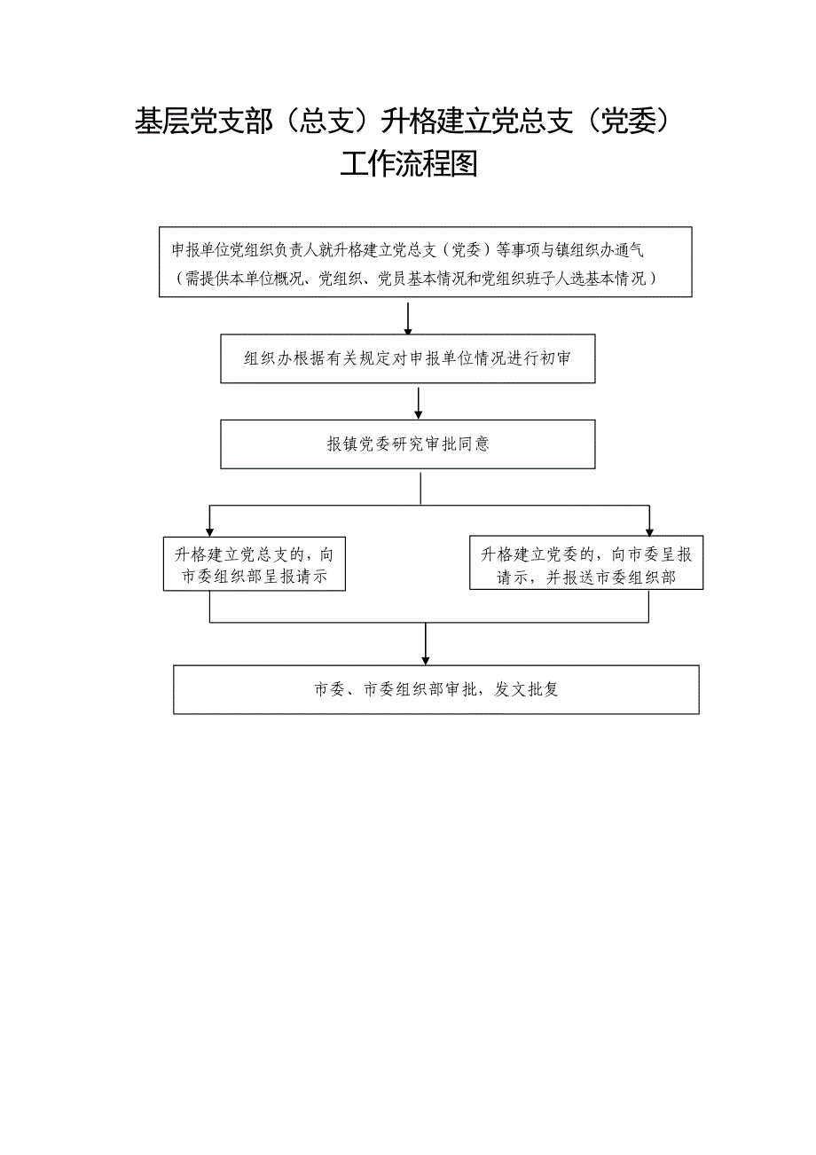 [建筑]建立基层党支部流程图_第2页