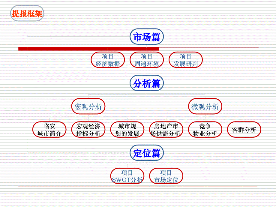 临安住宅项目市场提报_第2页