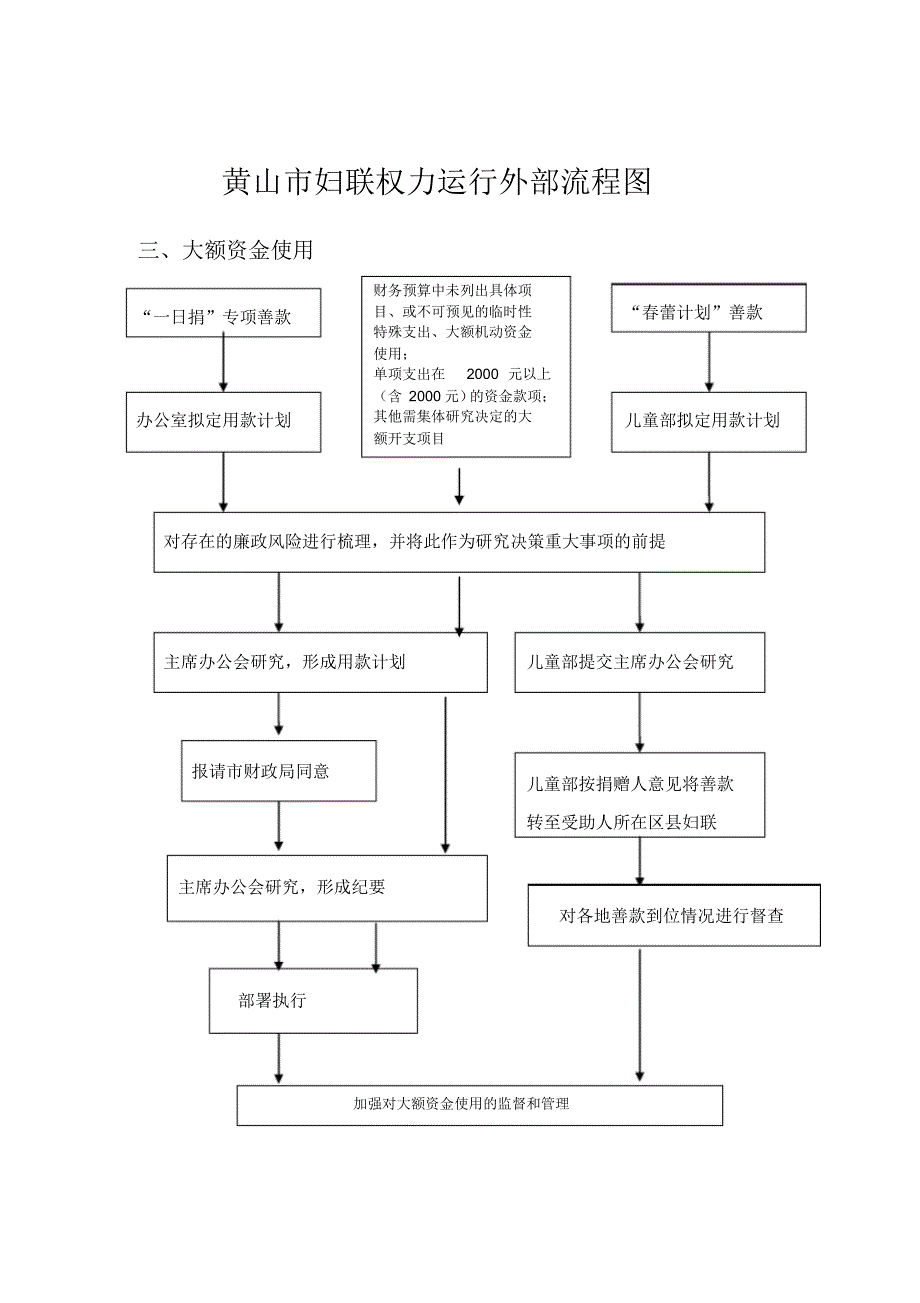 黄山市妇联权力运行外部流程图_第3页