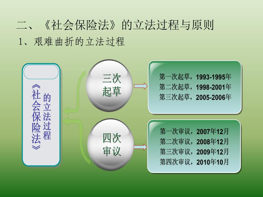 [管理学]社会保险法培训讲课内容_第4页