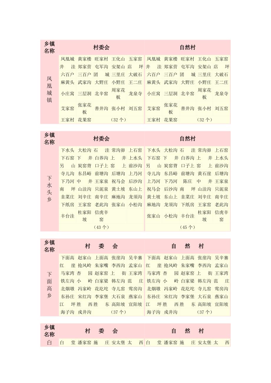 平鲁区乡镇行政区划现状基本情况表_第2页