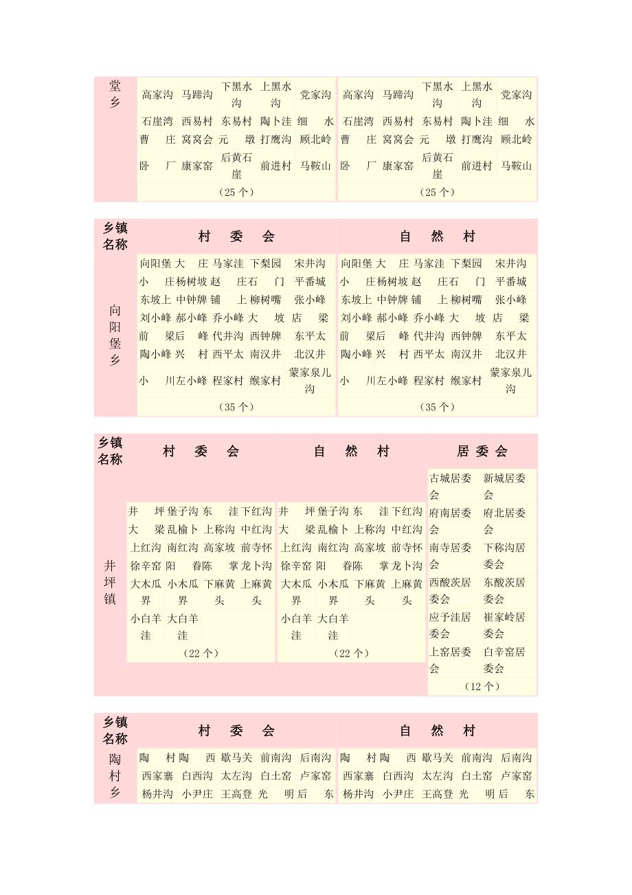 平鲁区乡镇行政区划现状基本情况表_第3页