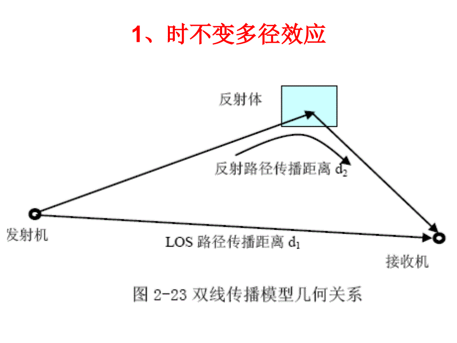 2-3第二章移动通信基础(多径效应)_第4页