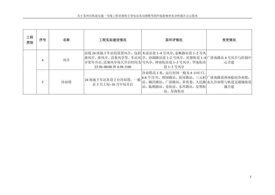 关于苏州市轨道交通一号线工程星塘街主变电站布局调整等的环境影响补充报告环评报告_第5页