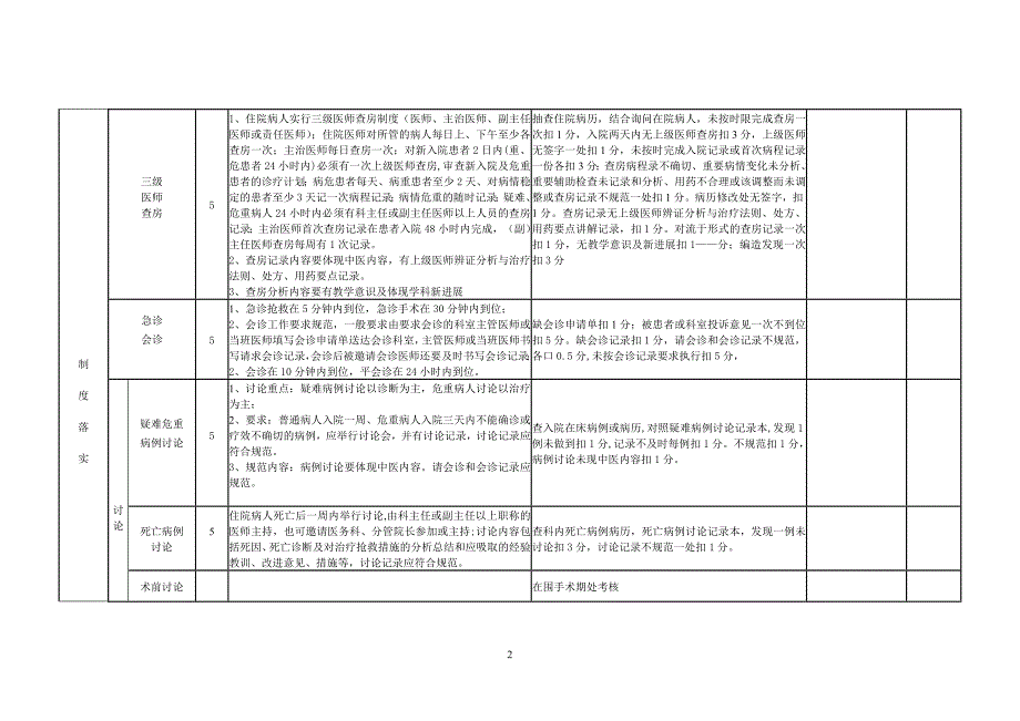 医院临床科室医疗质量考核评分标准_第2页