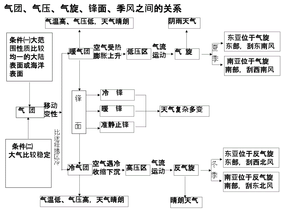 世界气候类型成因及其判断_第2页